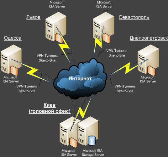 Распределенная сеть из нескольких офисов