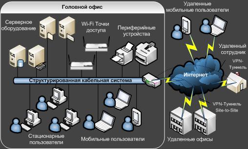 Решения для средних и крупных офисов